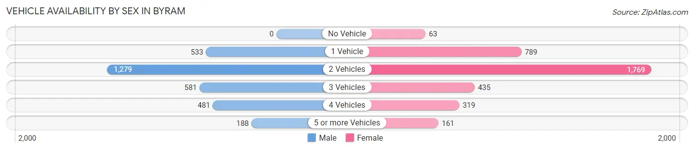 Vehicle Availability by Sex in Byram