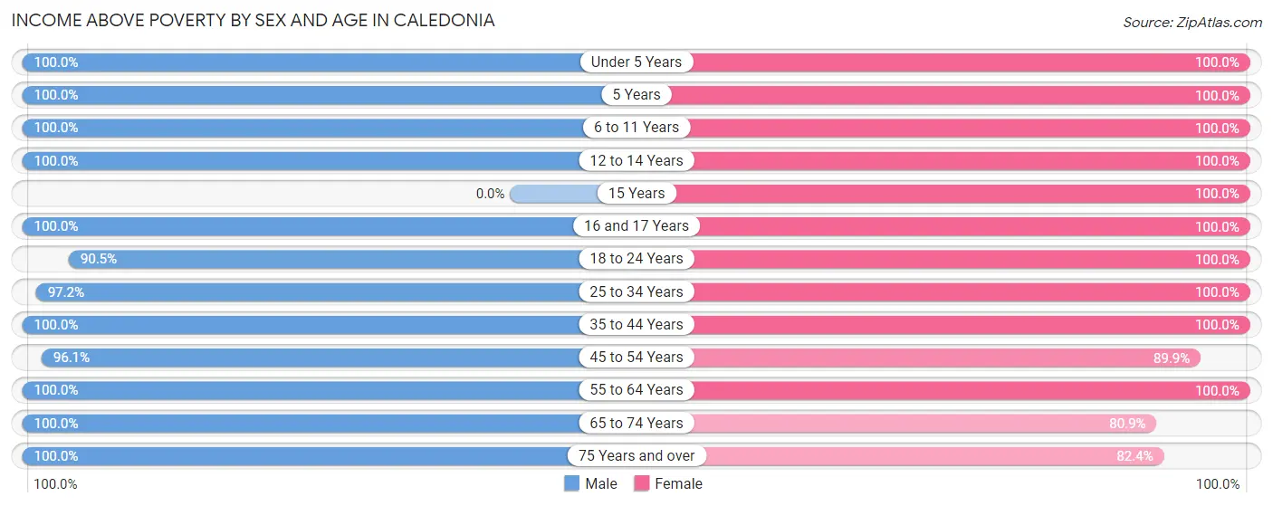 Income Above Poverty by Sex and Age in Caledonia