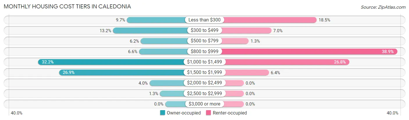 Monthly Housing Cost Tiers in Caledonia