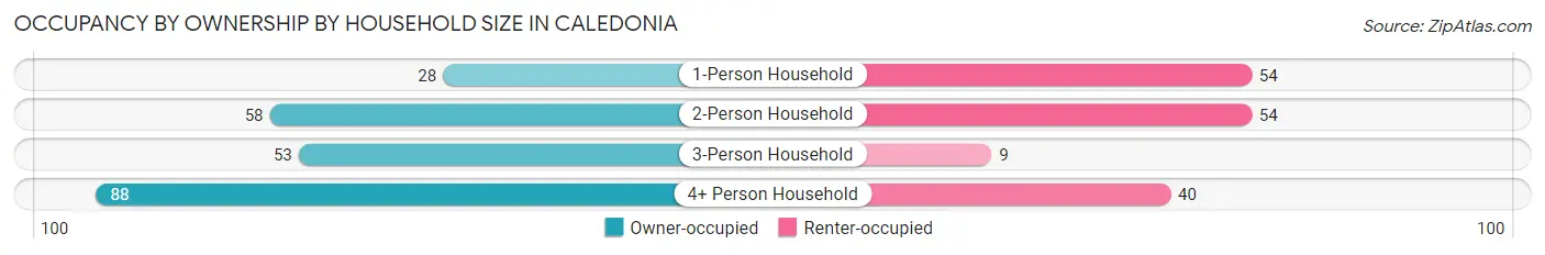 Occupancy by Ownership by Household Size in Caledonia