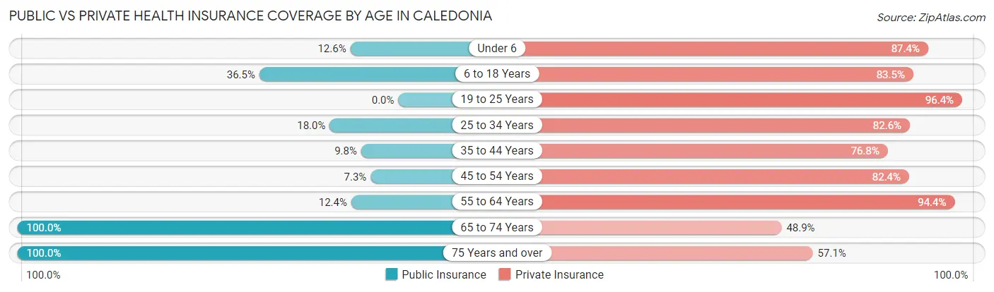 Public vs Private Health Insurance Coverage by Age in Caledonia