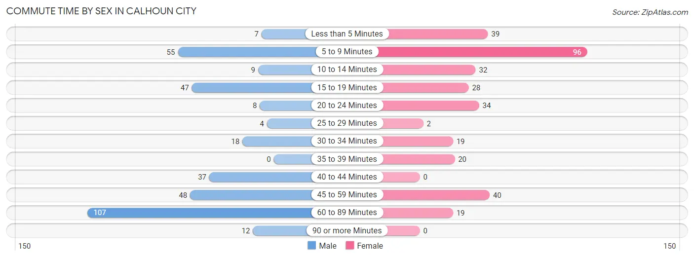 Commute Time by Sex in Calhoun City