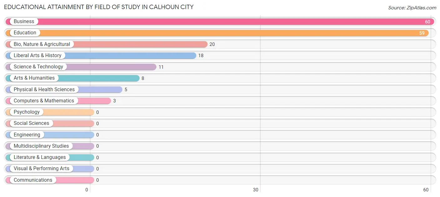 Educational Attainment by Field of Study in Calhoun City