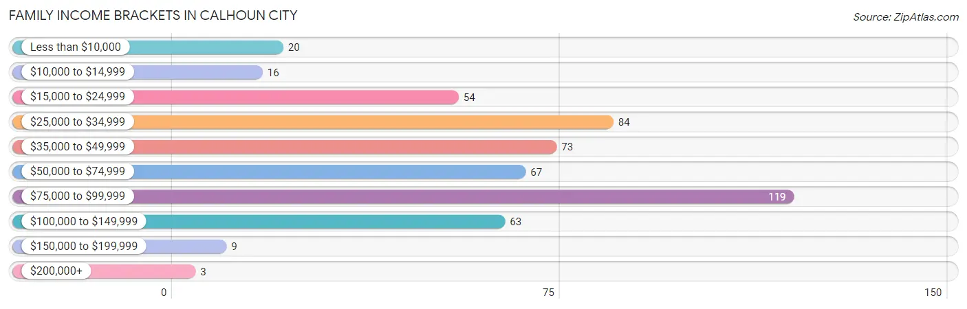 Family Income Brackets in Calhoun City