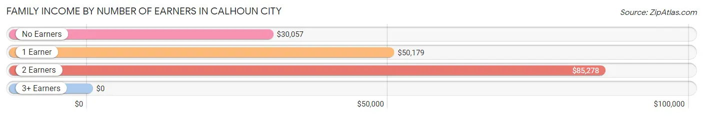 Family Income by Number of Earners in Calhoun City