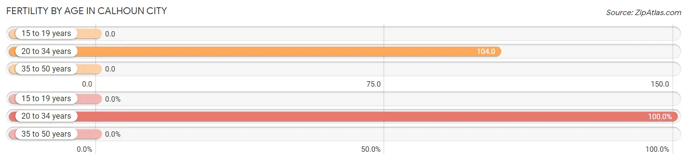 Female Fertility by Age in Calhoun City