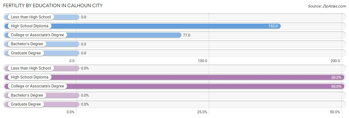 Female Fertility by Education Attainment in Calhoun City