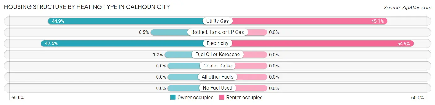 Housing Structure by Heating Type in Calhoun City