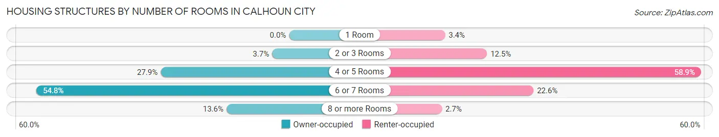 Housing Structures by Number of Rooms in Calhoun City