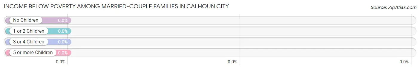 Income Below Poverty Among Married-Couple Families in Calhoun City