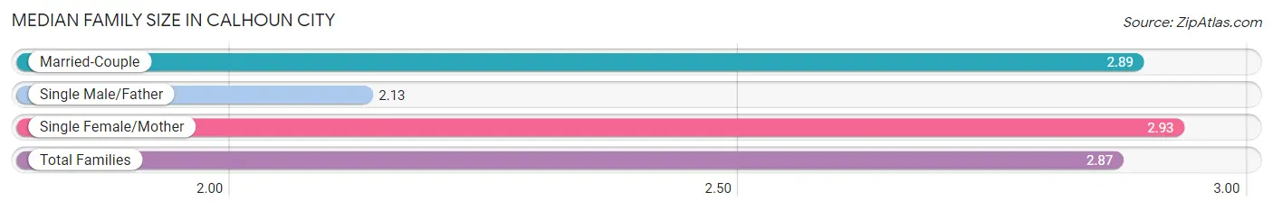 Median Family Size in Calhoun City