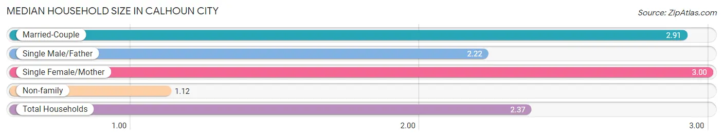 Median Household Size in Calhoun City