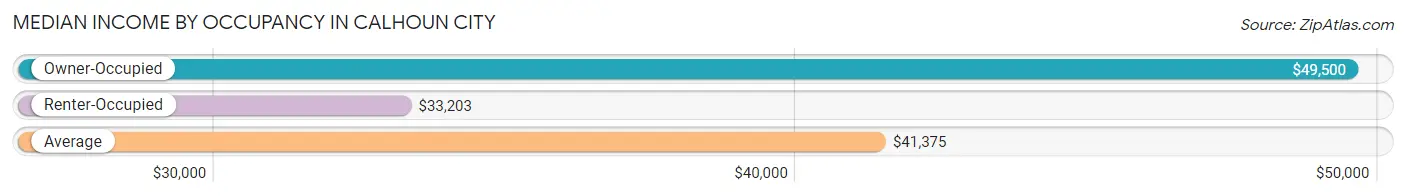 Median Income by Occupancy in Calhoun City