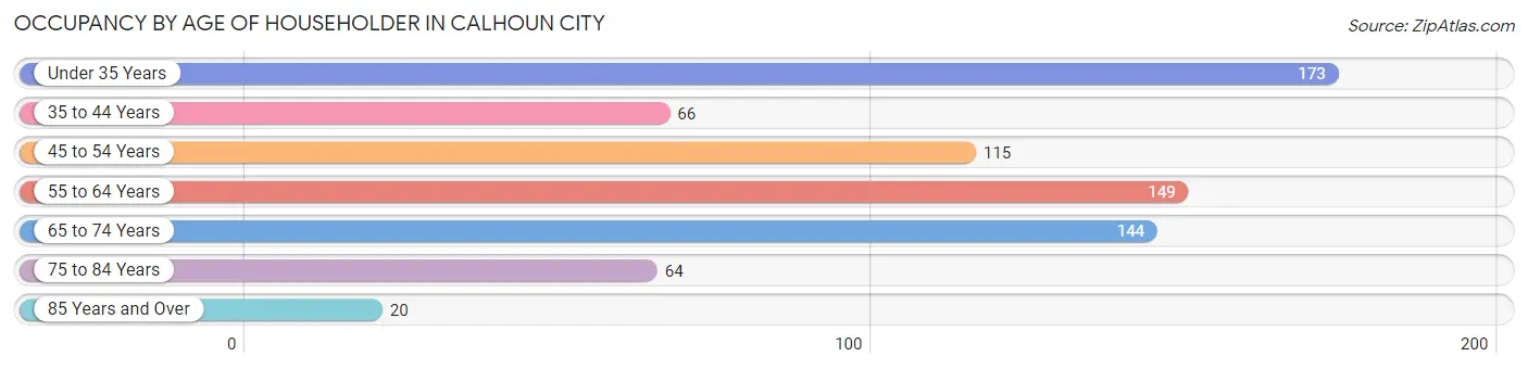 Occupancy by Age of Householder in Calhoun City