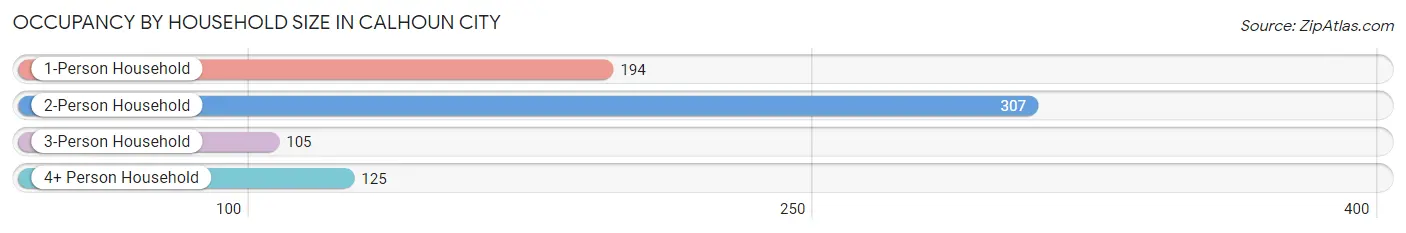 Occupancy by Household Size in Calhoun City