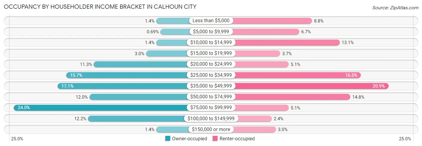 Occupancy by Householder Income Bracket in Calhoun City