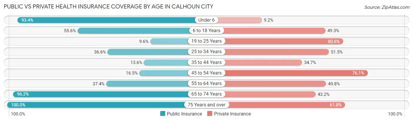 Public vs Private Health Insurance Coverage by Age in Calhoun City