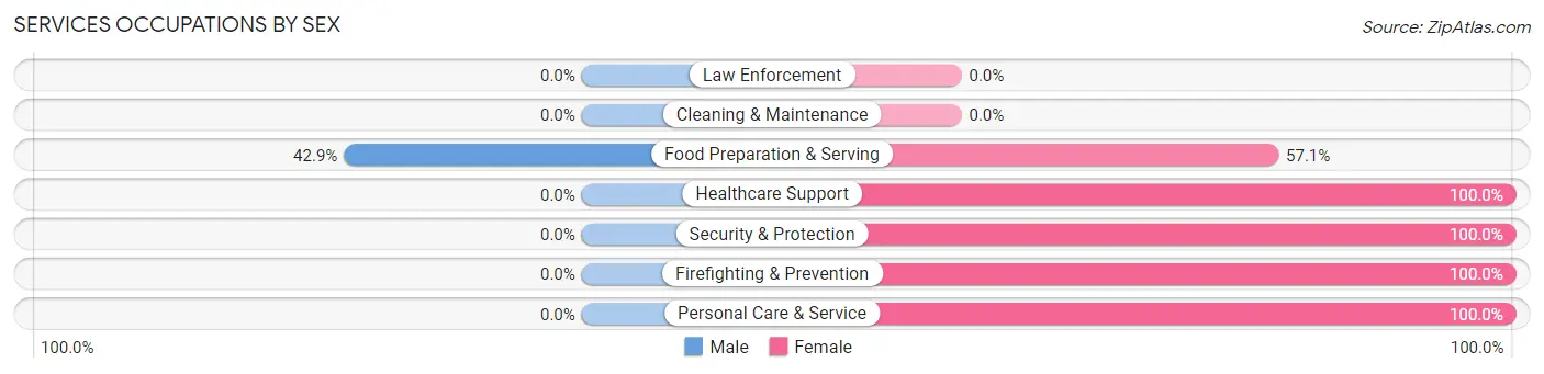 Services Occupations by Sex in Calhoun City