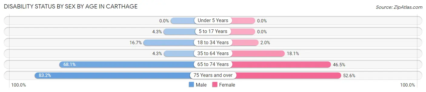 Disability Status by Sex by Age in Carthage