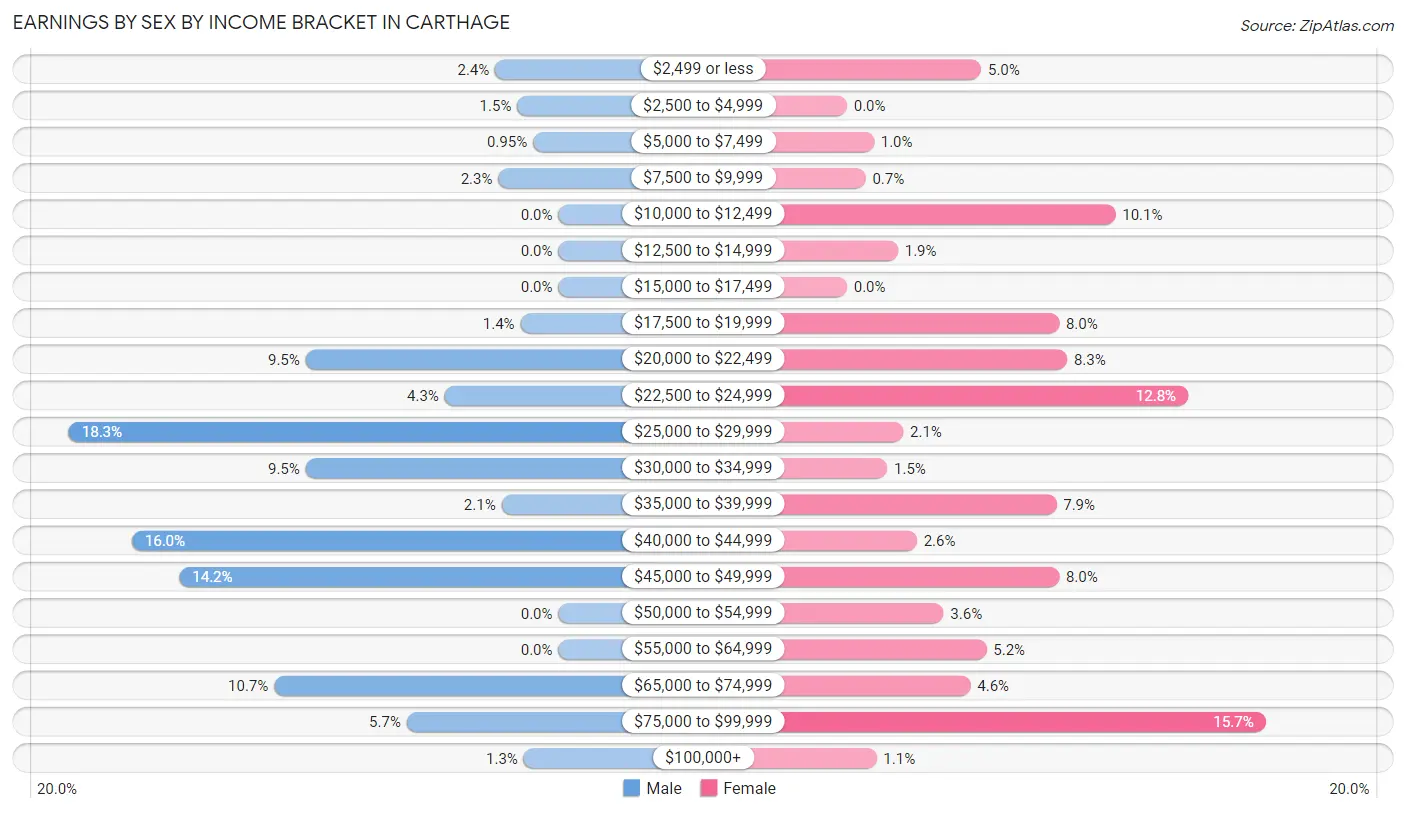 Earnings by Sex by Income Bracket in Carthage