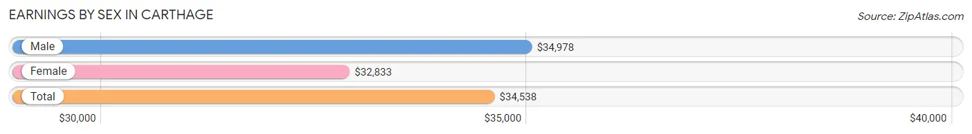 Earnings by Sex in Carthage