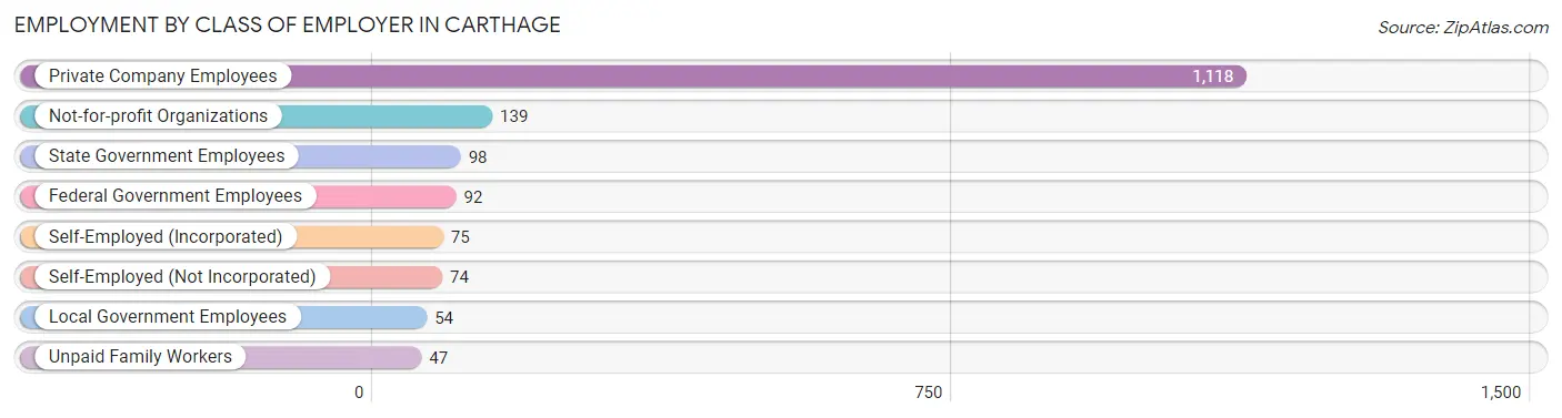 Employment by Class of Employer in Carthage