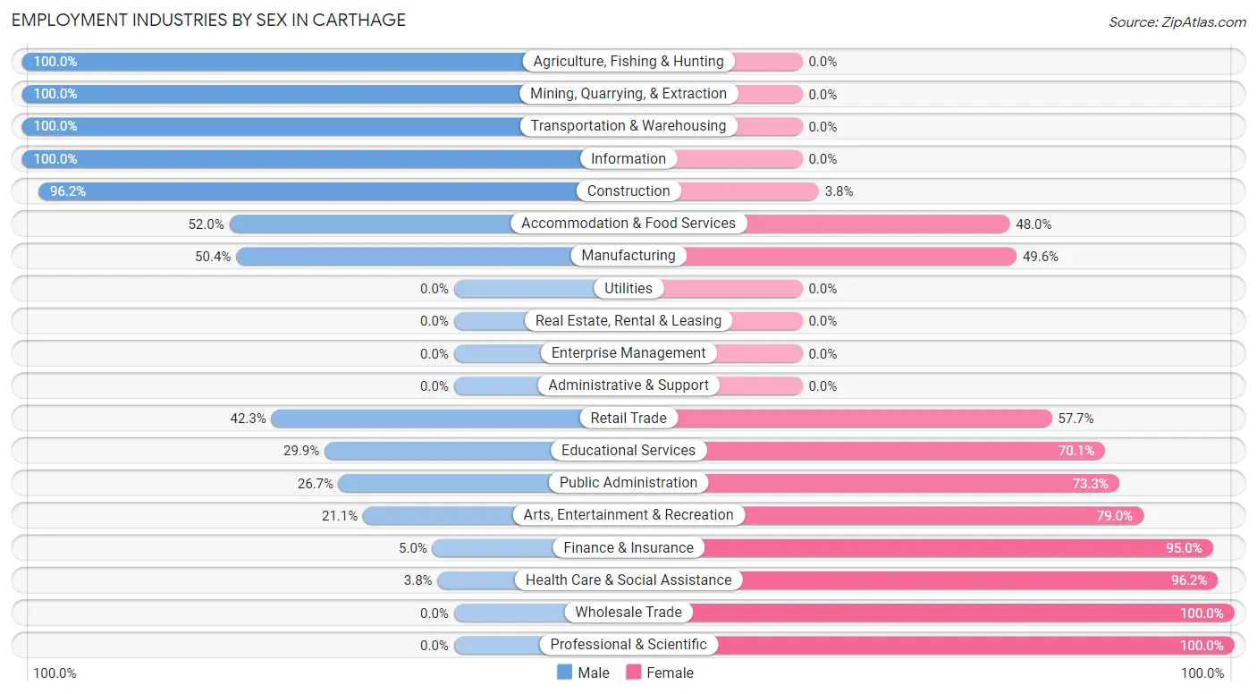 Employment Industries by Sex in Carthage