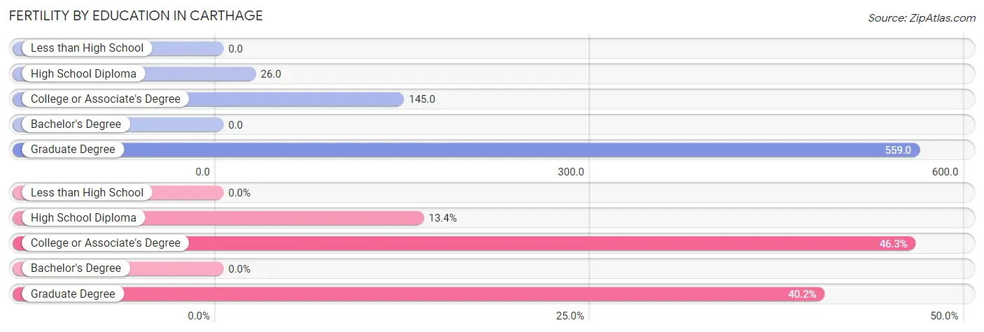 Female Fertility by Education Attainment in Carthage