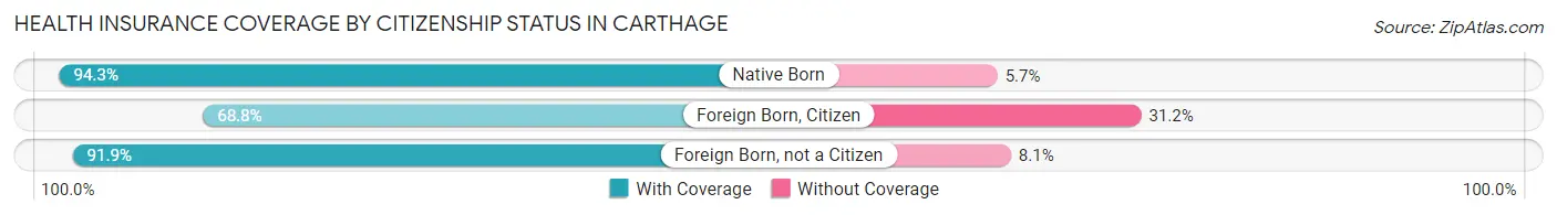 Health Insurance Coverage by Citizenship Status in Carthage