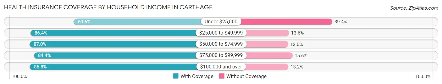 Health Insurance Coverage by Household Income in Carthage