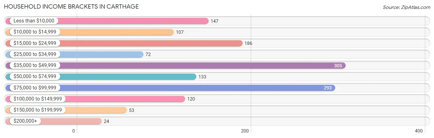 Household Income Brackets in Carthage