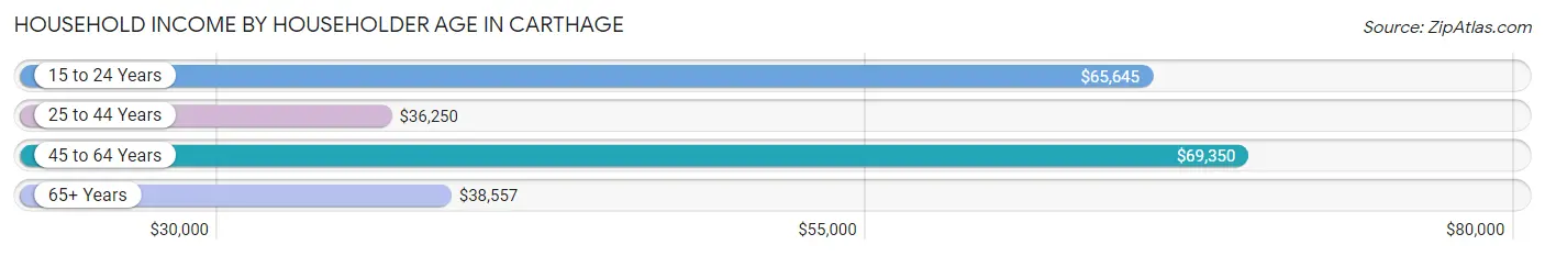 Household Income by Householder Age in Carthage