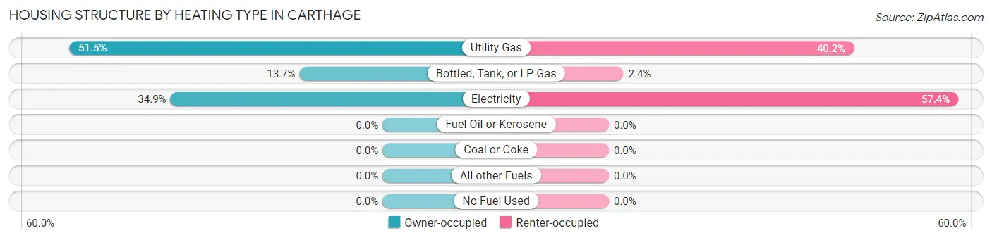 Housing Structure by Heating Type in Carthage