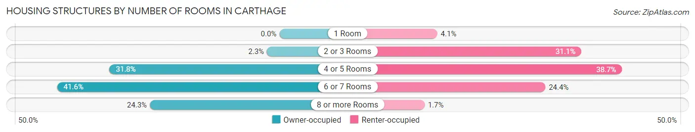 Housing Structures by Number of Rooms in Carthage