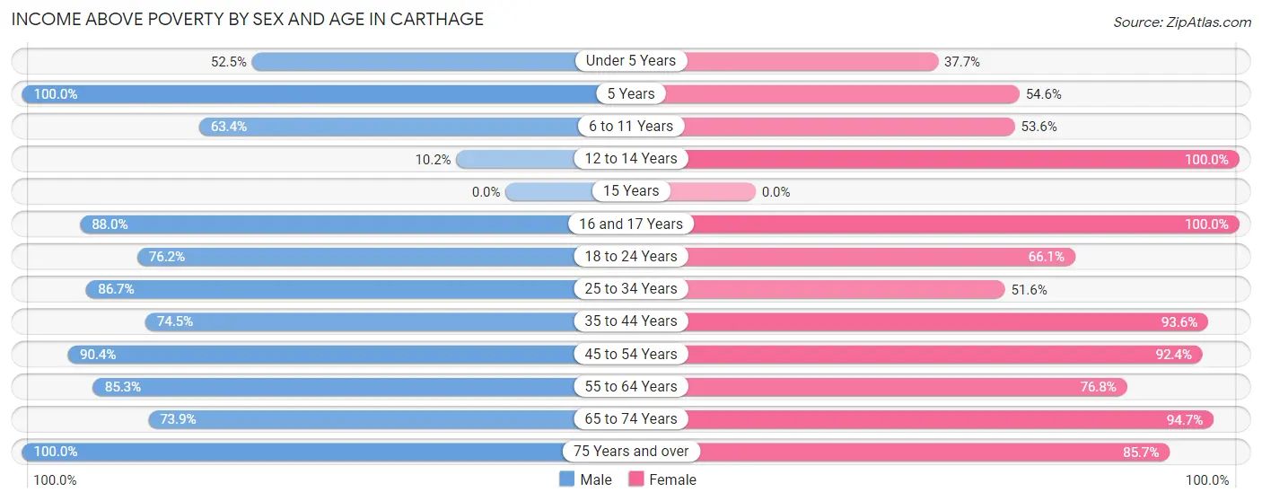 Income Above Poverty by Sex and Age in Carthage