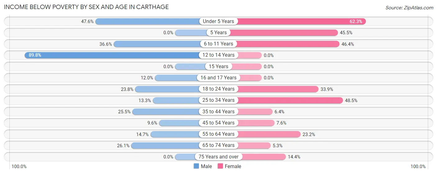 Income Below Poverty by Sex and Age in Carthage