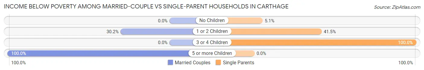 Income Below Poverty Among Married-Couple vs Single-Parent Households in Carthage