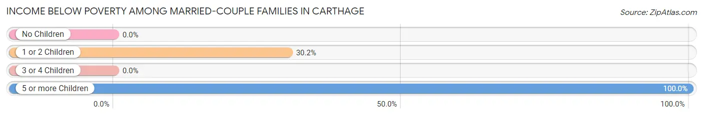 Income Below Poverty Among Married-Couple Families in Carthage