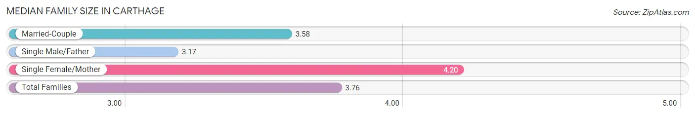 Median Family Size in Carthage