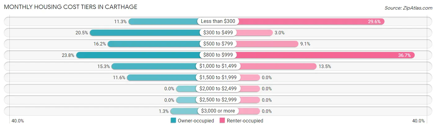 Monthly Housing Cost Tiers in Carthage