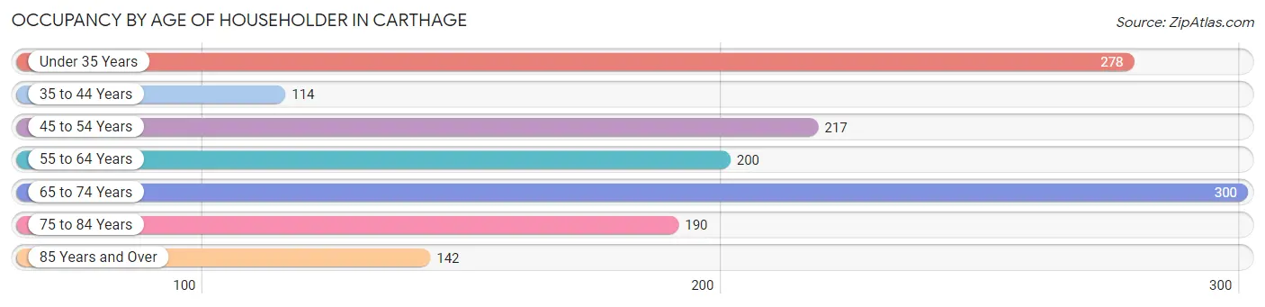 Occupancy by Age of Householder in Carthage