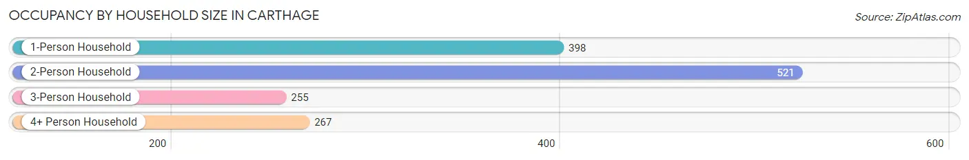 Occupancy by Household Size in Carthage