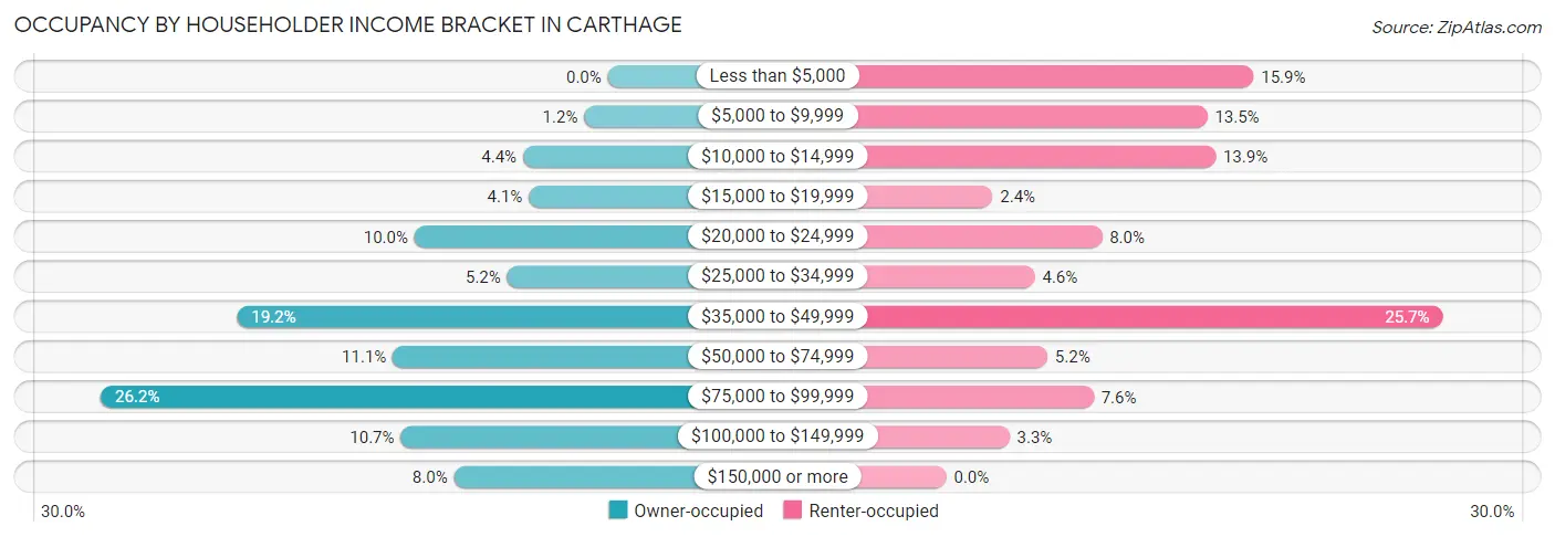 Occupancy by Householder Income Bracket in Carthage