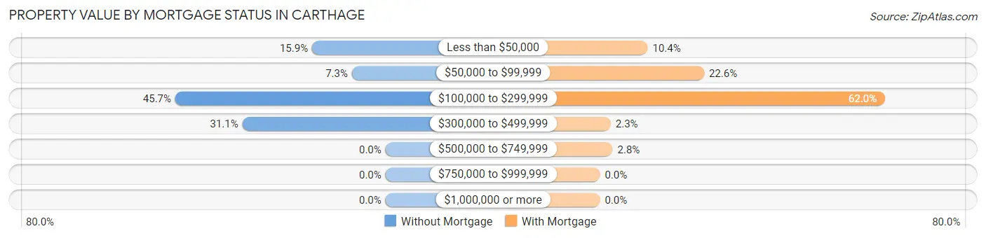 Property Value by Mortgage Status in Carthage