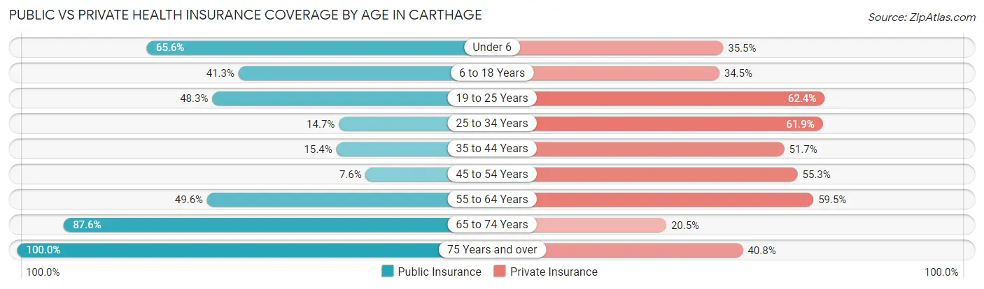 Public vs Private Health Insurance Coverage by Age in Carthage