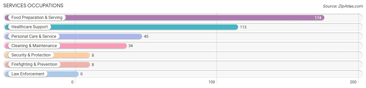 Services Occupations in Carthage