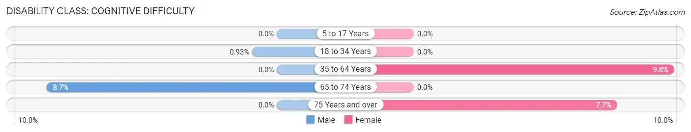 Disability in Cary: <span>Cognitive Difficulty</span>