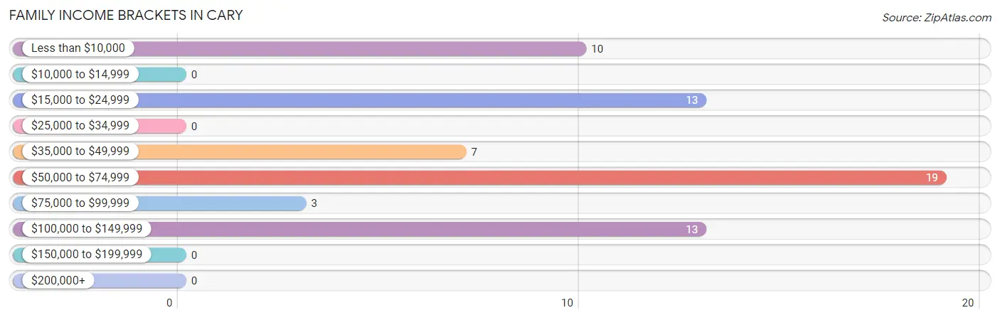 Family Income Brackets in Cary