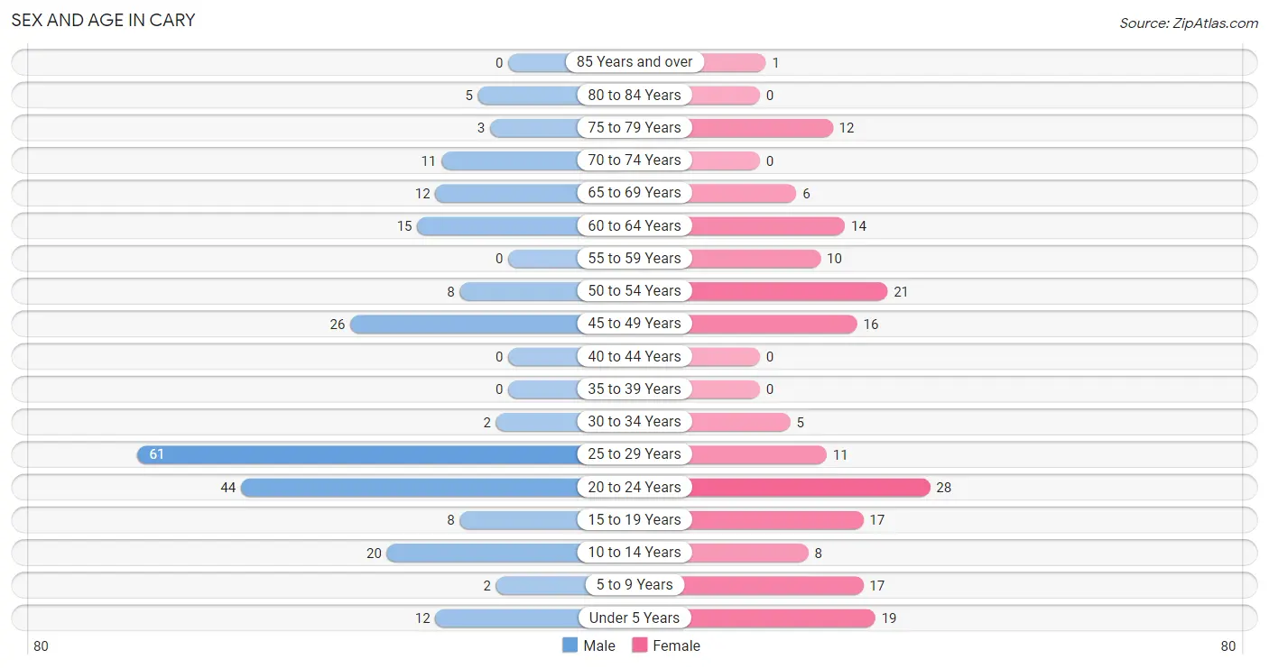 Sex and Age in Cary