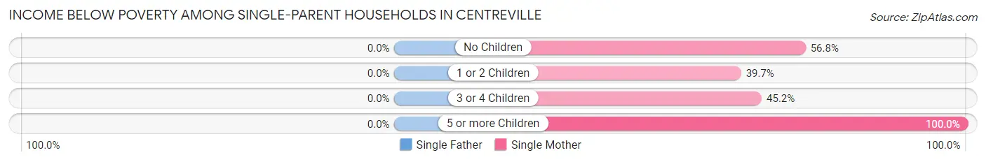Income Below Poverty Among Single-Parent Households in Centreville